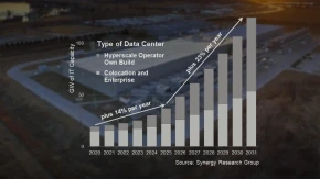 Data centre capacity to double in three years says latest Synergy Research report
